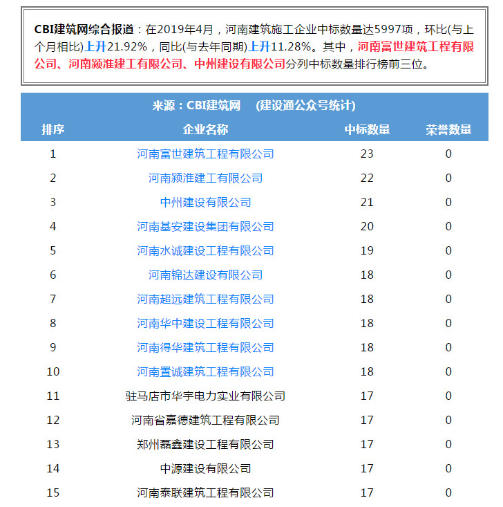 优发国际有限公司进入全省建筑施工企业中标100强位居第三名