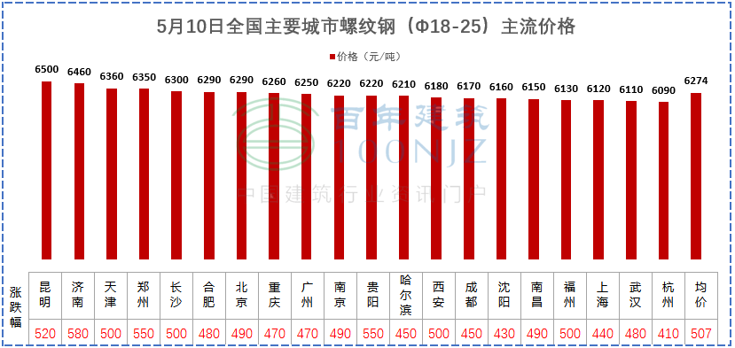 建材价格猛涨！施工单位风险全担？多省市明确：应当调整价差，补签协议！