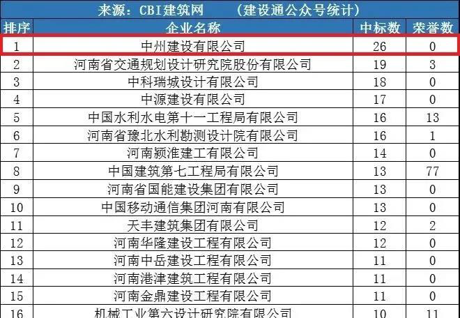 优发国际公司同时进入“全国1月建企100强”和“河南1月建企中标100强”，位居全国第75名，河南第一名！