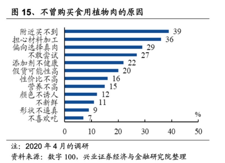 植物肉“星期零”懂中国胃吗？(图9)
