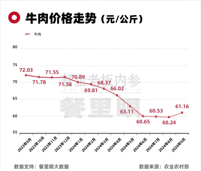 牛肉降级救了一大批餐厅(图7)