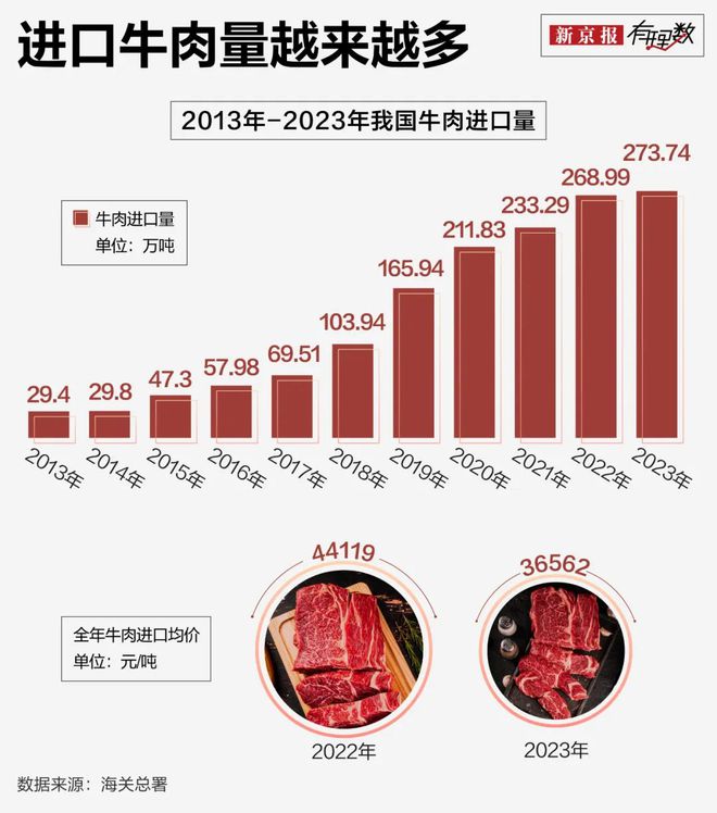 “高高在上”的牛肉价格跌成这样了？(图3)